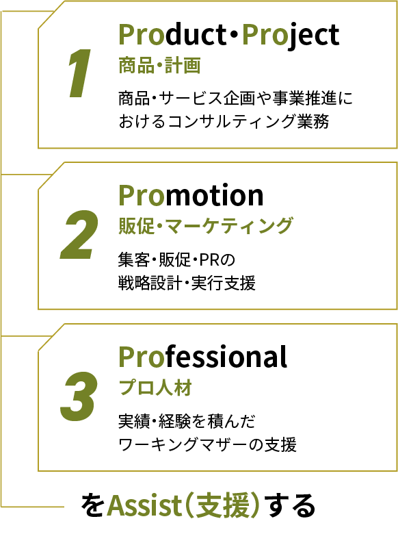 ①Product・Project 商品・計画 商品・サービス企画や事業推進に
                    おけるコンサルティング業務｜②Promotion 販促・マーケティング 集客・販促・PRの戦略設計・実行支援｜③Professional プロ人材 実績・経験を積んだワーキングマザーの支援 をAssist（支援する）